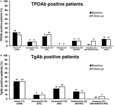 Thyroid Autoimmunity and Function after Treatment with Biological Antirheumatic Agents in Rheumatoid Arthritis